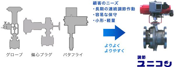 石油精製プラント向け調節ユニコンの図説　エヌビーエスバルブ　NBS