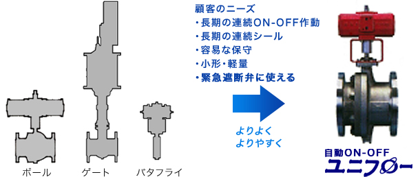 石油精製プラント向け自動ON-OFFユニフローの図説　エヌビーエスバルブ　NBS