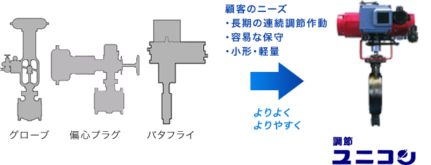 石油精製プラント向け調節ユニコンの図説　エヌビーエスバルブ　NBS