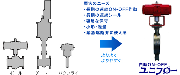 石油精製プラント向け自動ON-OFFユニフローの図説　エヌビーエスバルブ　NBS