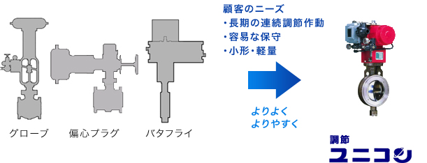 石油精製プラント向け調節ユニコンの図説　エヌビーエスバルブ　NBS