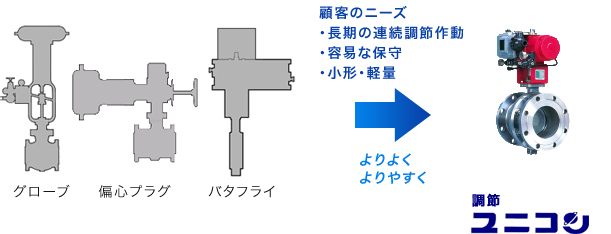 石油精製プラント向け調節ユニコンの図説　エヌビーエスバルブ　NBS