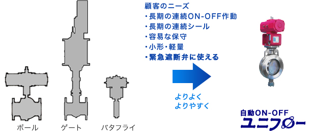 石油精製プラント向け自動ON-OFFユニフローの図説　エヌビーエスバルブ　NBS