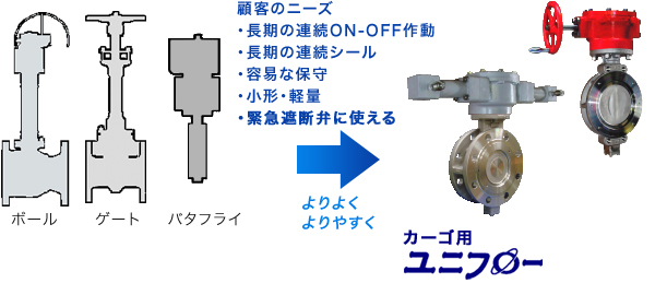 深冷式空気分離装置向け調節ユニコンの図説　エヌビーエスバルブ　NBS