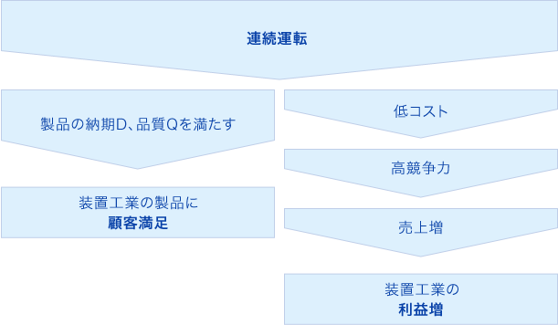 連続運転のフロー